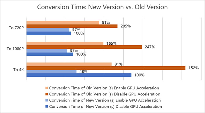 Conversion Time Comparasion