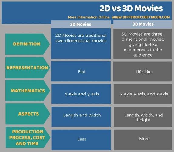 Difference Between 2D and 3D Movies