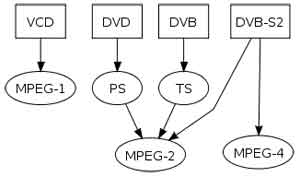 MPEG 1 MPEG2 MPEG4